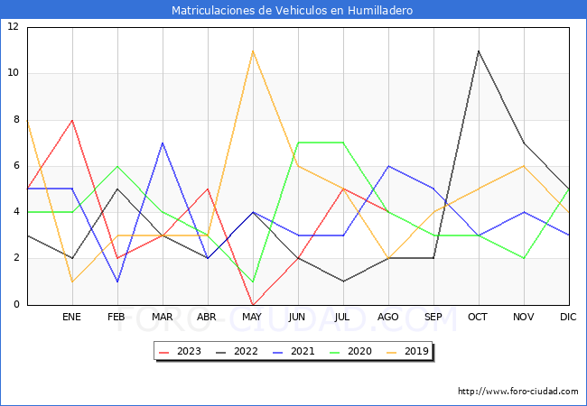 estadísticas de Vehiculos Matriculados en el Municipio de Humilladero hasta Agosto del 2023.