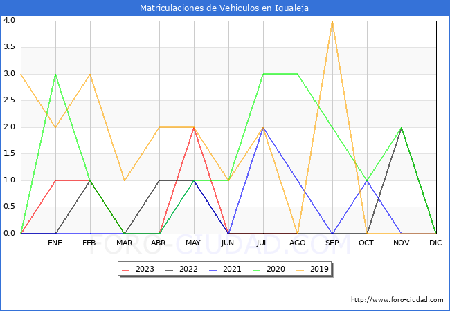 estadísticas de Vehiculos Matriculados en el Municipio de Igualeja hasta Agosto del 2023.