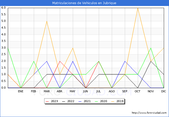estadísticas de Vehiculos Matriculados en el Municipio de Jubrique hasta Agosto del 2023.