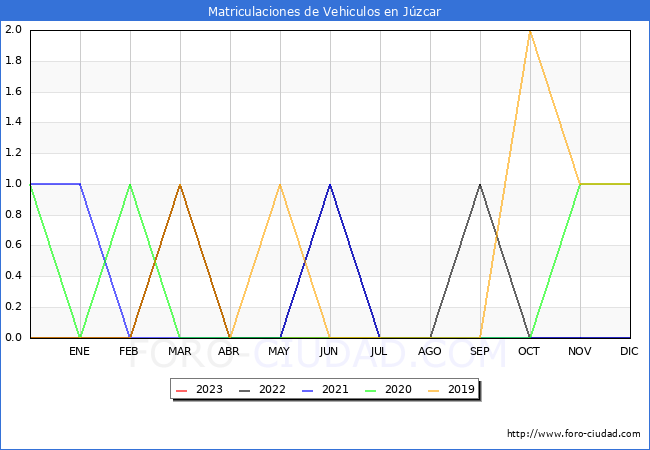 estadísticas de Vehiculos Matriculados en el Municipio de Júzcar hasta Agosto del 2023.