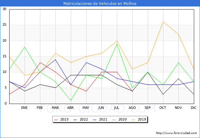 estadísticas de Vehiculos Matriculados en el Municipio de Mollina hasta Agosto del 2023.