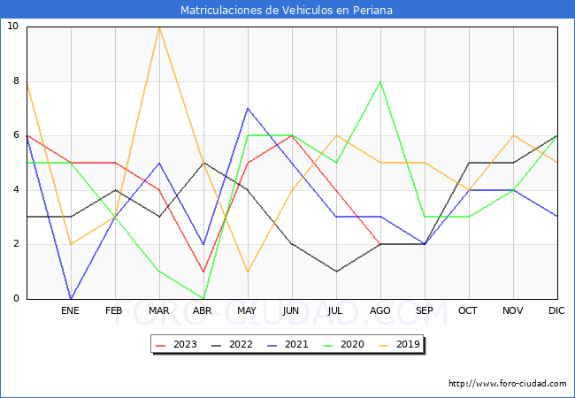 estadísticas de Vehiculos Matriculados en el Municipio de Periana hasta Agosto del 2023.