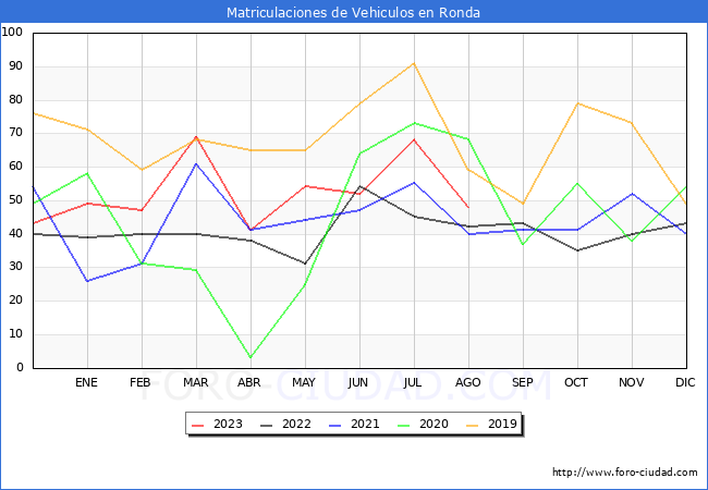 estadísticas de Vehiculos Matriculados en el Municipio de Ronda hasta Agosto del 2023.