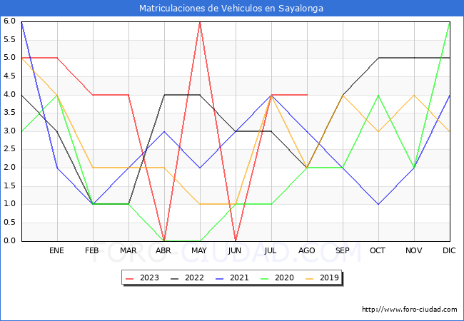 estadísticas de Vehiculos Matriculados en el Municipio de Sayalonga hasta Agosto del 2023.