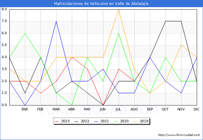 estadísticas de Vehiculos Matriculados en el Municipio de Valle de Abdalajís hasta Agosto del 2023.