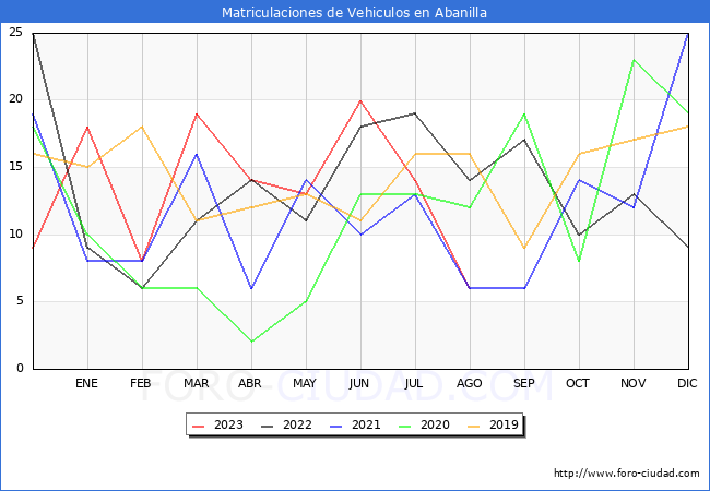 estadísticas de Vehiculos Matriculados en el Municipio de Abanilla hasta Agosto del 2023.