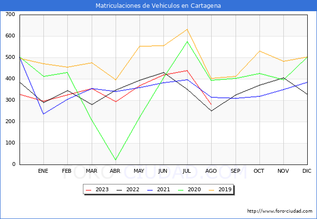 estadísticas de Vehiculos Matriculados en el Municipio de Cartagena hasta Agosto del 2023.