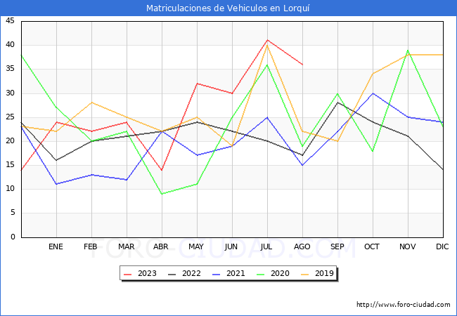 estadísticas de Vehiculos Matriculados en el Municipio de Lorquí hasta Agosto del 2023.