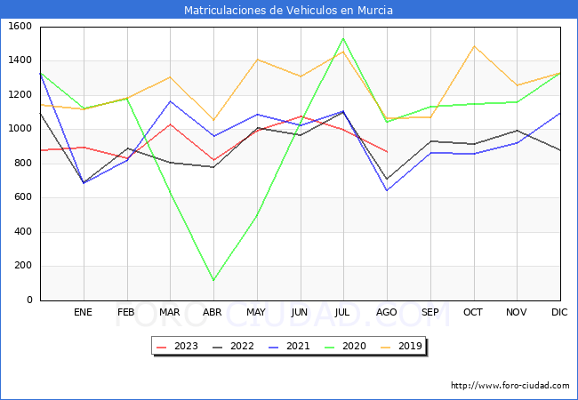 estadísticas de Vehiculos Matriculados en el Municipio de Murcia hasta Agosto del 2023.