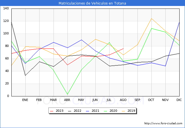 estadísticas de Vehiculos Matriculados en el Municipio de Totana hasta Agosto del 2023.
