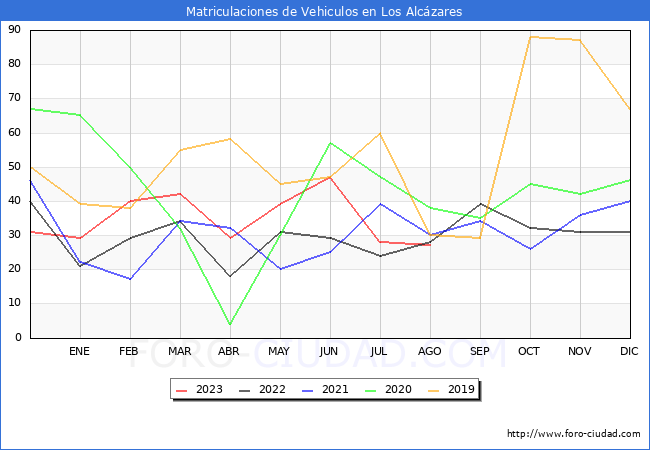 estadísticas de Vehiculos Matriculados en el Municipio de Los Alcázares hasta Agosto del 2023.