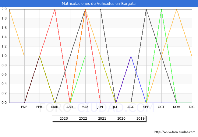 estadsticas de Vehiculos Matriculados en el Municipio de Bargota hasta Agosto del 2023.