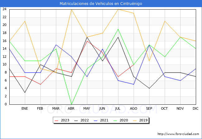 estadísticas de Vehiculos Matriculados en el Municipio de Cintruénigo hasta Agosto del 2023.