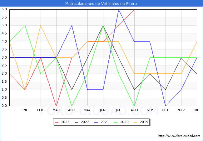 estadísticas de Vehiculos Matriculados en el Municipio de Fitero hasta Agosto del 2023.