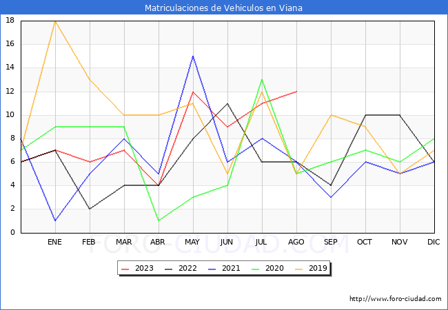 estadísticas de Vehiculos Matriculados en el Municipio de Viana hasta Agosto del 2023.