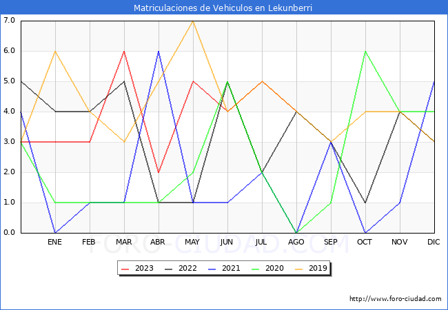 estadísticas de Vehiculos Matriculados en el Municipio de Lekunberri hasta Agosto del 2023.