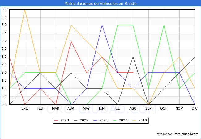 estadísticas de Vehiculos Matriculados en el Municipio de Bande hasta Agosto del 2023.
