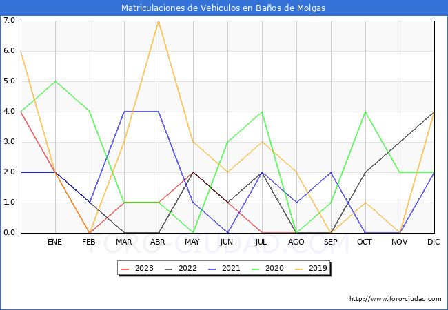 estadísticas de Vehiculos Matriculados en el Municipio de Baños de Molgas hasta Agosto del 2023.