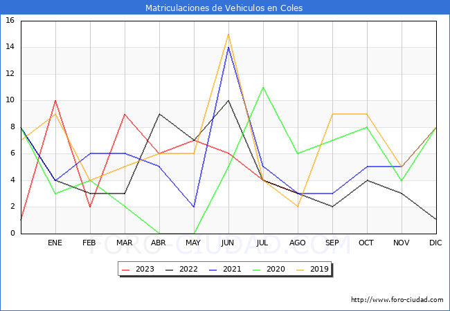estadísticas de Vehiculos Matriculados en el Municipio de Coles hasta Agosto del 2023.