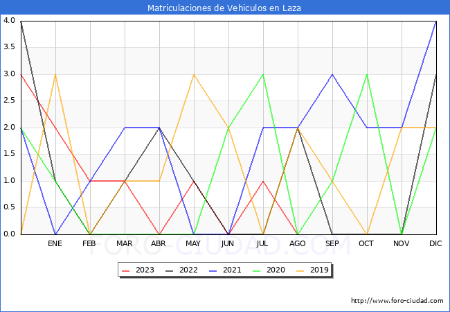 estadísticas de Vehiculos Matriculados en el Municipio de Laza hasta Agosto del 2023.