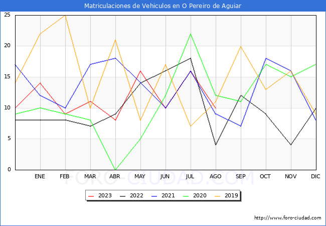 estadísticas de Vehiculos Matriculados en el Municipio de O Pereiro de Aguiar hasta Agosto del 2023.