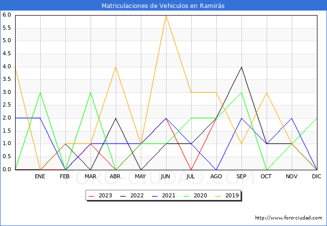 estadísticas de Vehiculos Matriculados en el Municipio de Ramirás hasta Agosto del 2023.