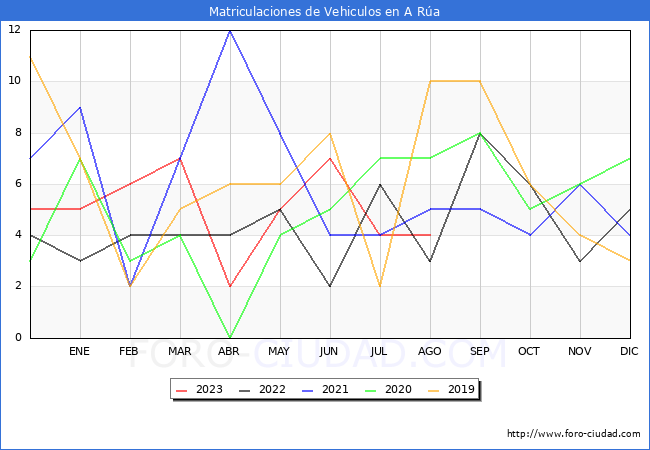 estadísticas de Vehiculos Matriculados en el Municipio de A Rúa hasta Agosto del 2023.
