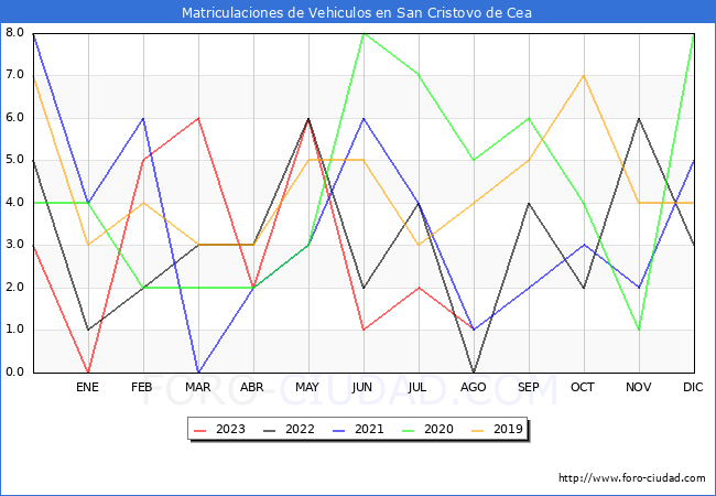 estadísticas de Vehiculos Matriculados en el Municipio de San Cristovo de Cea hasta Agosto del 2023.