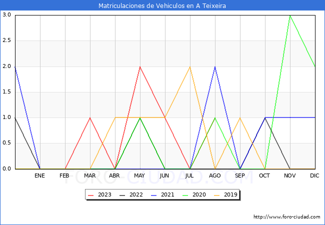 estadsticas de Vehiculos Matriculados en el Municipio de A Teixeira hasta Agosto del 2023.