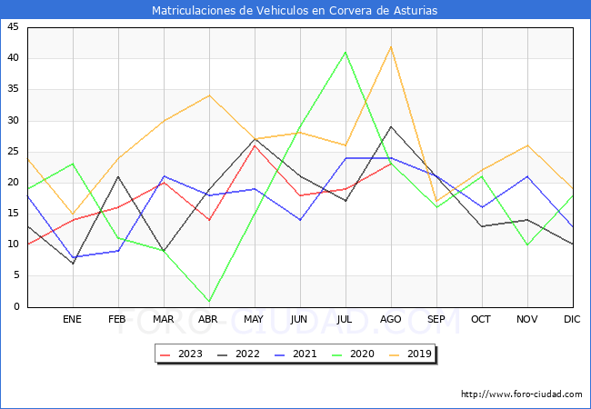 estadísticas de Vehiculos Matriculados en el Municipio de Corvera de Asturias hasta Agosto del 2023.