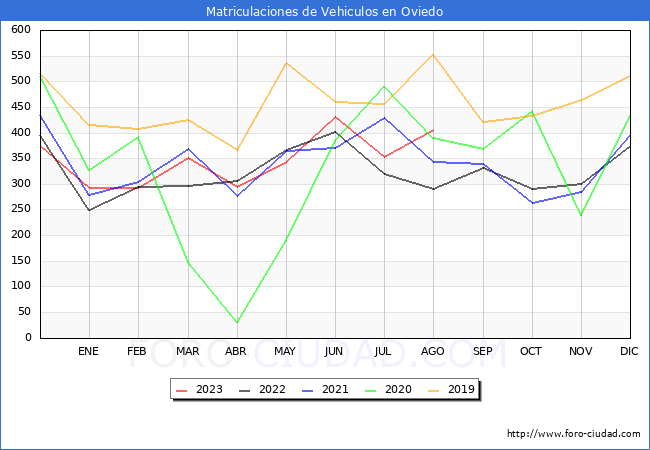estadísticas de Vehiculos Matriculados en el Municipio de Oviedo hasta Agosto del 2023.