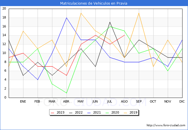 estadísticas de Vehiculos Matriculados en el Municipio de Pravia hasta Agosto del 2023.