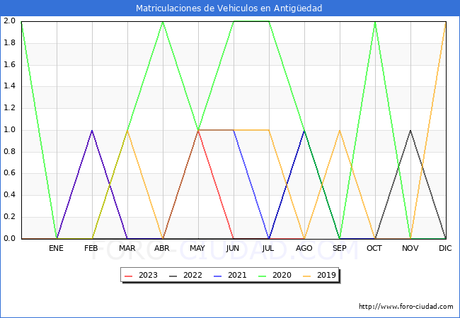 estadsticas de Vehiculos Matriculados en el Municipio de Antigedad hasta Agosto del 2023.