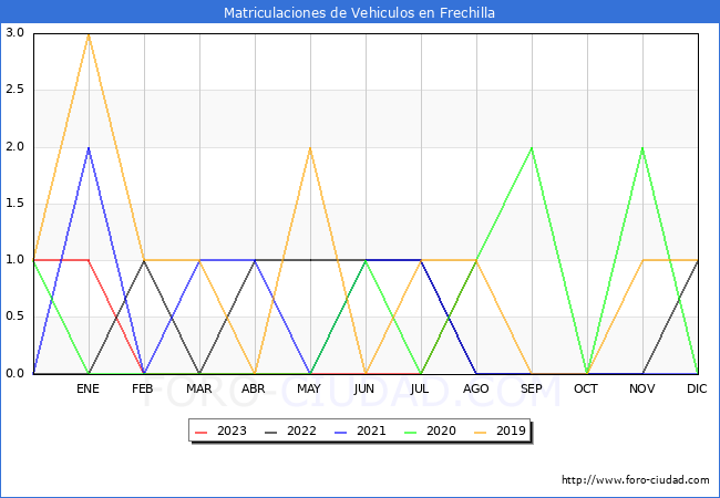 estadísticas de Vehiculos Matriculados en el Municipio de Frechilla hasta Agosto del 2023.
