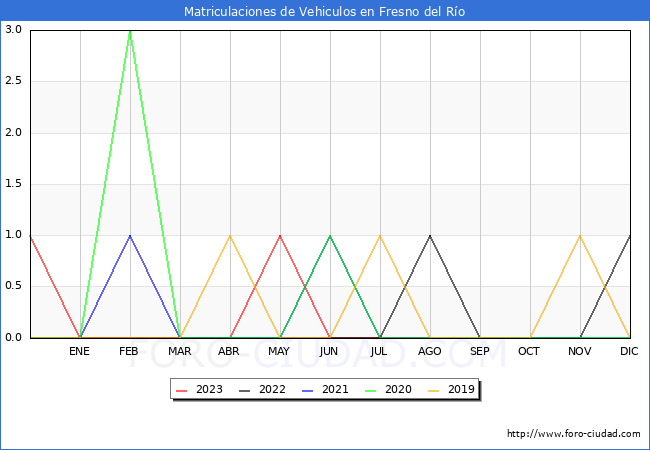estadísticas de Vehiculos Matriculados en el Municipio de Fresno del Río hasta Agosto del 2023.
