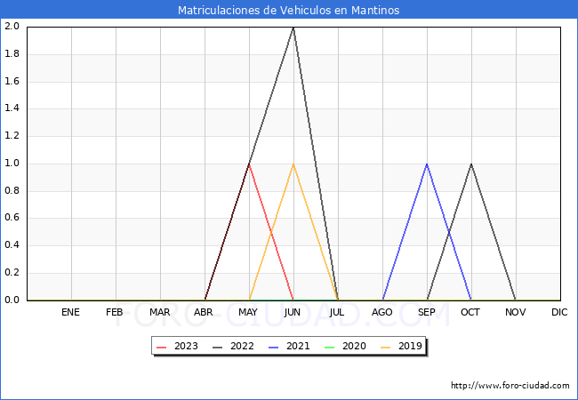 estadísticas de Vehiculos Matriculados en el Municipio de Mantinos hasta Agosto del 2023.