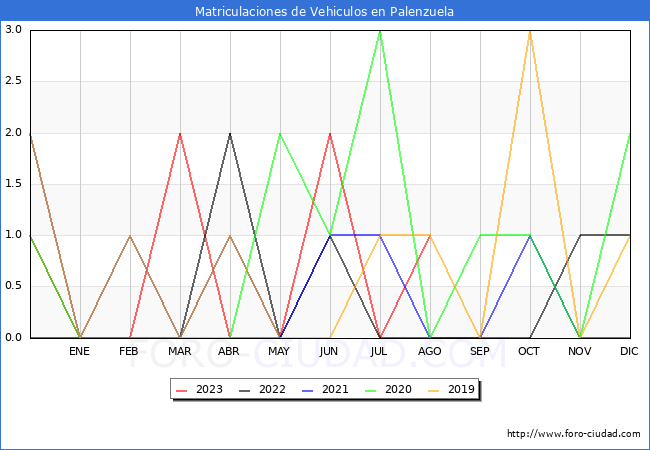 estadsticas de Vehiculos Matriculados en el Municipio de Palenzuela hasta Agosto del 2023.