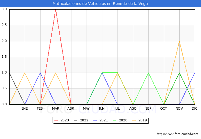 estadísticas de Vehiculos Matriculados en el Municipio de Renedo de la Vega hasta Agosto del 2023.