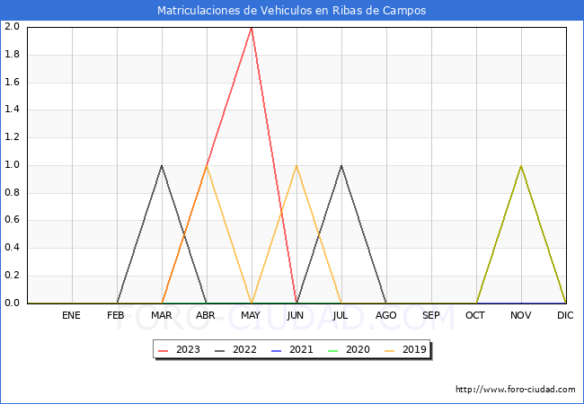 estadísticas de Vehiculos Matriculados en el Municipio de Ribas de Campos hasta Agosto del 2023.