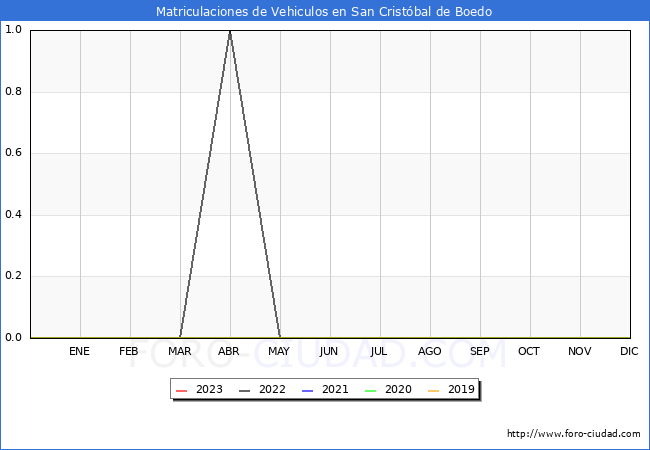 estadsticas de Vehiculos Matriculados en el Municipio de San Cristbal de Boedo hasta Agosto del 2023.