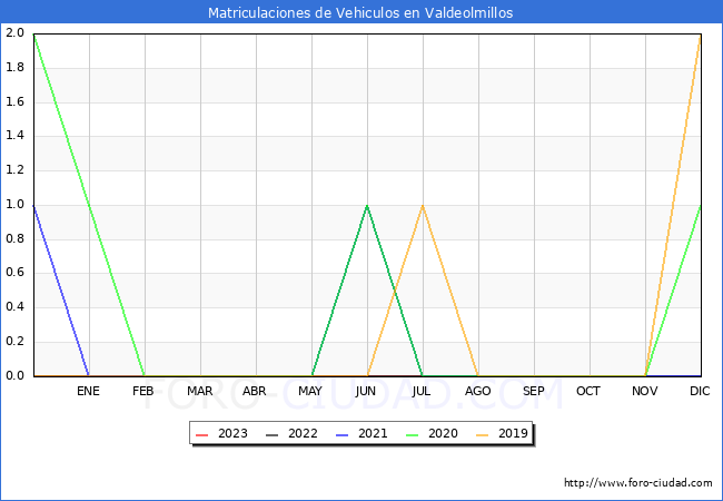 estadsticas de Vehiculos Matriculados en el Municipio de Valdeolmillos hasta Agosto del 2023.