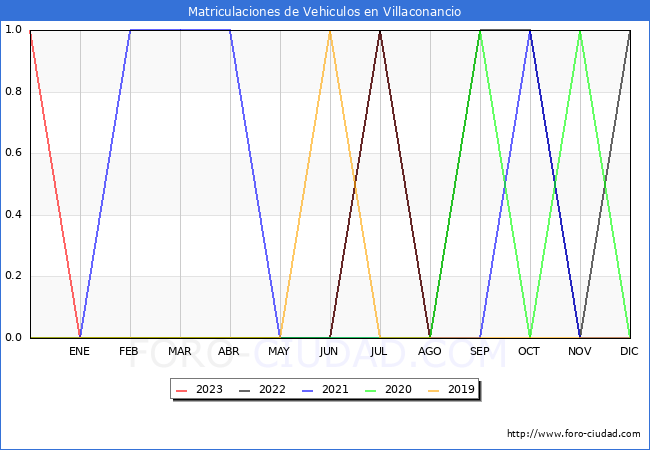 estadísticas de Vehiculos Matriculados en el Municipio de Villaconancio hasta Agosto del 2023.