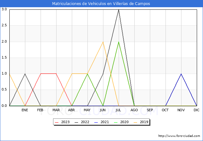estadísticas de Vehiculos Matriculados en el Municipio de Villerías de Campos hasta Agosto del 2023.