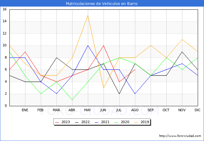 estadísticas de Vehiculos Matriculados en el Municipio de Barro hasta Agosto del 2023.