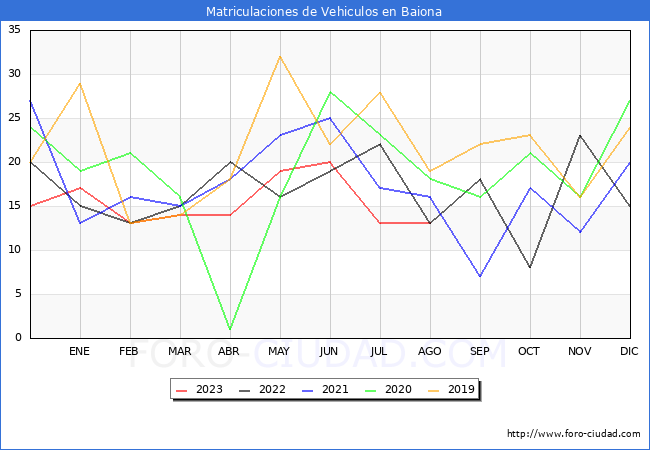 estadísticas de Vehiculos Matriculados en el Municipio de Baiona hasta Agosto del 2023.