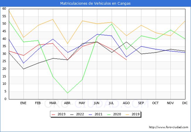estadísticas de Vehiculos Matriculados en el Municipio de Cangas hasta Agosto del 2023.