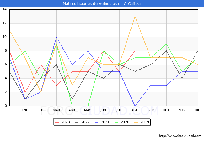 estadísticas de Vehiculos Matriculados en el Municipio de A Cañiza hasta Agosto del 2023.