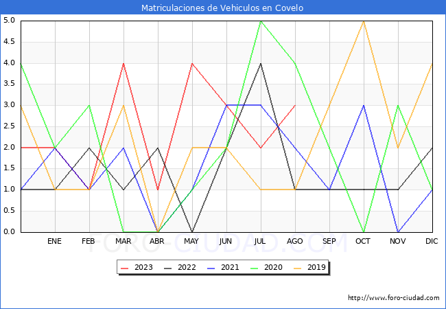 estadísticas de Vehiculos Matriculados en el Municipio de Covelo hasta Agosto del 2023.