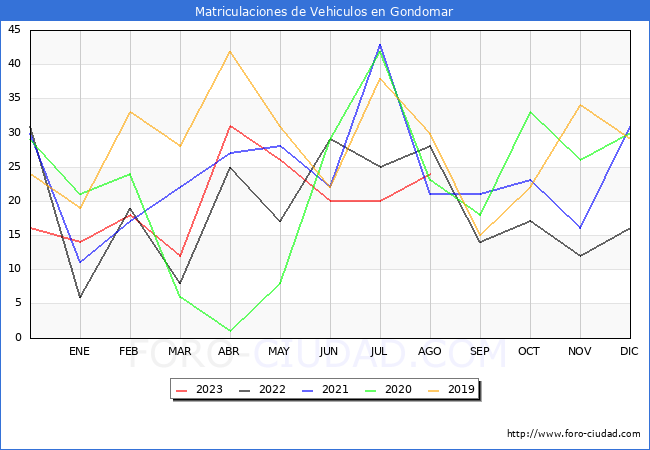 estadísticas de Vehiculos Matriculados en el Municipio de Gondomar hasta Agosto del 2023.