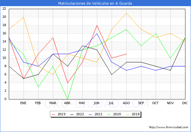 estadísticas de Vehiculos Matriculados en el Municipio de A Guarda hasta Agosto del 2023.